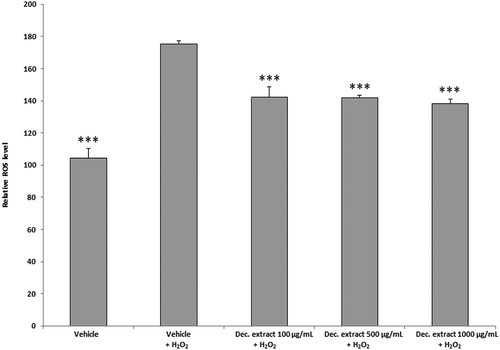 Figure 2. ROS level in the decoction (Dec.) extract per dose (ANOVA, p < 0.0001; ***p < 0.001 vs H2O2 group).