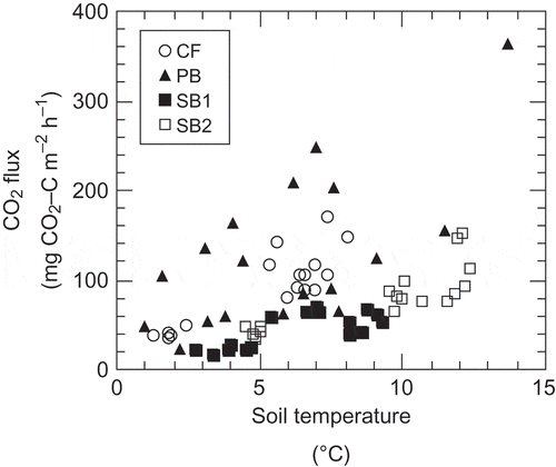 Figure 2 Relationship between carbon dioxide (CO2) flux and soil temperature in each site. CF (control forest), y = 28.79e0.205x R2 = 0.75***; PB (partially burned), y = 50.47e0.124x R2 = 0.43**; SB1 (severely burned), y = 14.10e0.171x R2 = 0.52***; SB2 (severely burned), y = 21.36e0.134x R2 = 0.70***.