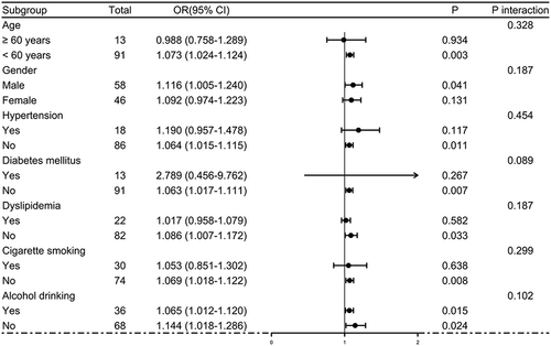 Figure 15 Subgroup analysis verifying interaction between serum stanniocalcin-1 levels and other variables for predicting poor prognosis. No interactions were found between serum stanniocalcin-1 levels and other variables, such as age, gender and hypertension (all P interaction >0.05).
