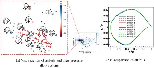 Figure 21. Visualization of the local feature space of samples generated by TLBO-ISOMAP-λ0.2 in generations 30–50 for case 1. (a) Visualization of airfoils and their pressure distributions; (b) Comparison of airfoils