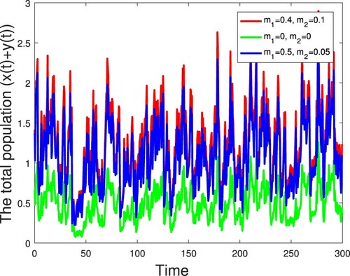 Figure 6. The evolution of the total population xt+yt of the stochastic model (Equation2(2) dxt=xt(ar(t)−br(t)xt)−m1r(t)xt+m2r(t)yt−E1r(t)xtdt+σr(t)xtdBt,dyt=yt(ar(t)−br(t)yt)−m2r(t)yt+m1r(t)xt−E2r(t)ytdt+σr(t)ytdBt,(2) ) is graphed for vield fields (m1,m2)=(0.4,0.1), (m1,m2)=(0,0), (m1,m2)=(0.5,0.05). Other parameter values are given in (Equation15(15) b1=b2,m11=m12,m21=m22,E11=E12,E21=E22,σ1=σ2.(15) ) and (Equation16(16) a1=0.9,a2=0.3,b1=0.8,m11=0.4,m21=0.1,E11=0.3,E21=0.01,σ1=0.3.(16) ).