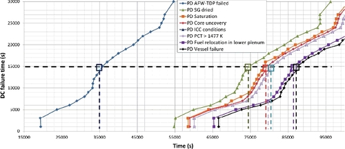 Figure 6. Previous damage lines (CU, ICC conditions, PCT, local melting, FR and VF).