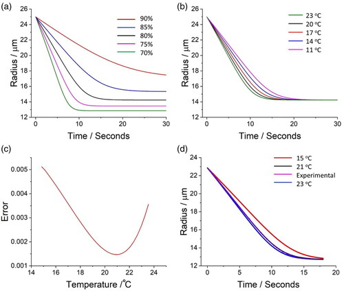 Figure 3. Using the evaporation dynamics of a saline droplet to measure both relative humidity and temperature in the SPEL. Model predictions of the evaporation profile of a saline droplet into gas flows of varying (a) relative humidity (at 20 °C) and (b) temperature (at a relative humidity of 80%). (c) The measured evaporation profile of the probe droplet is compared to a series of model predictions with a fixed relative humidity constant and a varied temperature. (d) Model prediction of the evaporation profile of saline compared to experimental data. The measured error in droplet radius at each time point was ±50 nm.