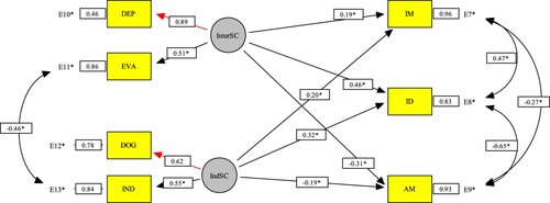 Figure 1. The path model with estimated parameters. Note. InterSC = Interdependent self-construal; IndSC = Independent self-construal; DEP = Dependency on others; EVA = Evaluation apprehension; DOG = Dogmatism; IND = Individuality; IM = Intrinsic motivation; ID = Identified regulation; AM = Amotivation.