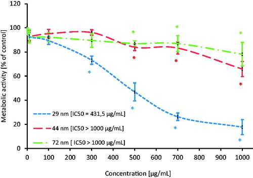 Figure 4. The level of metabolic activity of human PBMCs incubated with PS-NPs of 29, 44, and 72 nm in diameter in the range of concentrations of 10–1000 µg/mL for 24 h. Statistically significant changes for p < 0.05* (n = 5).