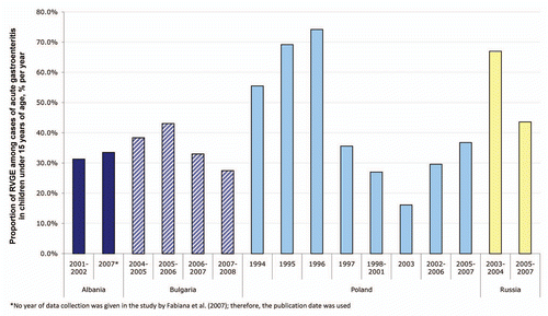 Figure 3 Changes in the percentage of rotaviral infections among reported acute gastroenteritis cases over time.