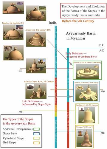 Figure 11. The evolution of the stupas in the Ayeyarwady Basin and India before the 9th centuryR.