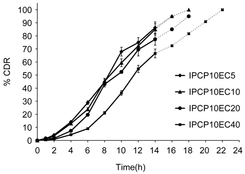 Figure 3.  Release profile of indomethacin from matrix tablet showing effect of varying proportion of EC on 10% PCP. Each data point is expressed as mean ± SD (n = 6). The dotted trend line represents the predicted release profile for each formulation beyond 14 h till 24 h.
