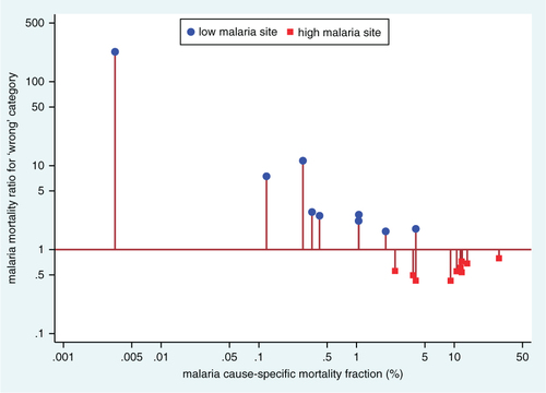 Fig. 3 Sensitivity analysis showing the effect of choosing the ‘wrong’ malaria endemicity setting (‘high’ and ‘low’ reversed) in processing VA data using the InterVA-4 model, by site.