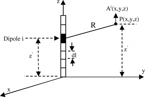 Figure 1. Segmented structure in dipoles.