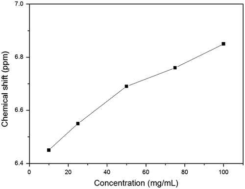 Figure 7. Concentration dependence of chemical shift of amide proton resonance of the CDCl3 solutions of N-propioloyl-l-tyrosine methyl ester.