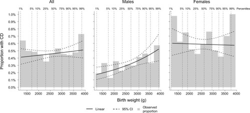 Figure 1 Observed proportion with CD by birth weight.