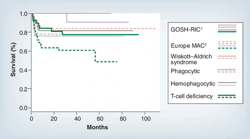Figure 3. Improvement in outcome of stem cell transplantation for T-cell immune deficiency.†Data taken from Citation[7].‡Data taken from Citation[51].GOSH-RIC: Great Ormond Street Hospital reduced-intensity conditioning; Europe MAC: Myeloablative hematopoietic cell transplantation performed in European centers.