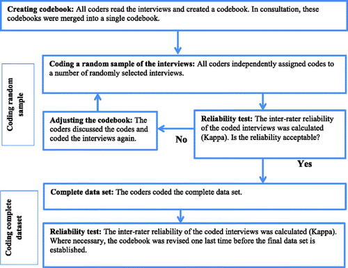 Figure 1. The process of coding and testing inter-rater reliability.