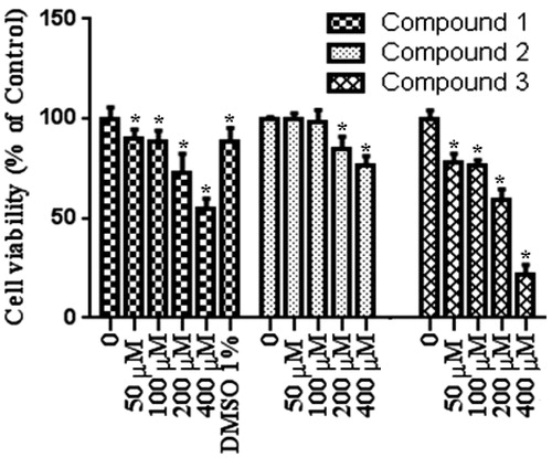 Figure 1. Proliferation inhibiting effects of compounds in MCF-7 cell line. n = 4, *p < 0.05 versus control.
