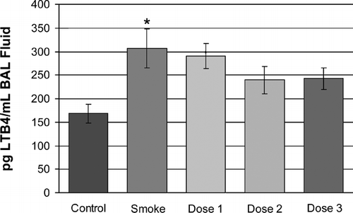 Figure 3. LTB4 measurements at the 6-month time point show a statistically significant increase in levels of this inflammatory marker in the lavage fluids of the smoke-treated group. Reduced levels of LTB4were observed in all rAAT-treated groups, but this reduction did not reach statistical significance.