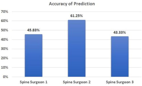Figure 7. Accuracy of prediction.