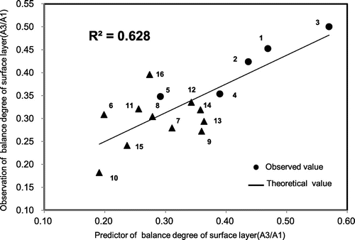 Fig. 3. Formula for estimating the balance degree of the surface layer (A3/A1) based on the iodine absorption curve of milled rice.