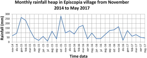 Figure 10. Diagram showing the distribution of the rainfall (mm) at the Episcopia village from November 2014 to May 2017.