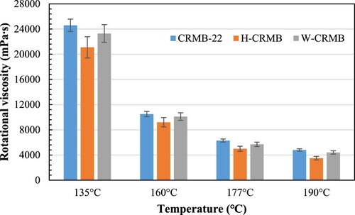 Figure 5. Rotational viscosities of CRMB binders with different preparation procedures.