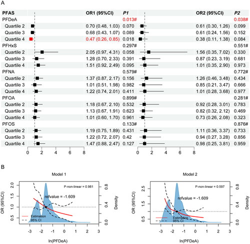 Figure 3. Effect of PFASs exposure on the risk of developing NAFLD. (A) Logistic regression result of NAFLD and single PFASs. Odds ratios (OR)1 and P1 for model 1 without adjusted; OR2 and P2 for model 2 with adjusted by gender, age, race and education and PIR. ‘#’ was the result of P for trend. (B) RCS results of NAFLD and ln (PFDeA). The median value of ln (PFDeA) was used as a reference point. Blue was the density of the ln (PFDeA) distribution.