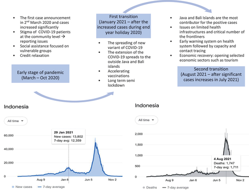 Figure 1. Government’s responses and transitions of COVID-19 pandemic in Indonesia.