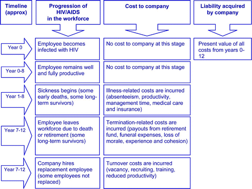 Figure 1. Progression of cases, costs and liability Source: Rosen et al. (Citation2000:301).