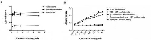 Figure 1. Immunoreactivity of mAb 2C5. Indirect ELISA was used to evaluate the binding of 2C5 antibody to a monolayer of different antigens: (a) HL-60 produced NETs and nucleohistones, (b) neutrophils produced NETs and nucleohistones. The affinity for both substrates is similar, indicating 2C5 has specific activity against NETs, as well as for nucleosomes. Detection was done using a horseradish peroxidase (HRP)-conjugated secondary antibody. Data represents the mean ± SD, n = 3