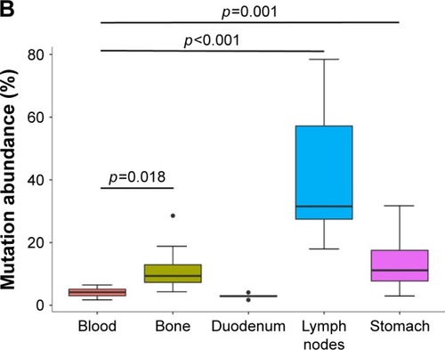 Figure 3 (A) Mutational analysis on gastric, duodenal, bone, mediastinal lymph node metastases, and blood. Different colors represent unique mutation sites in each location. (B) The mutation abundance on all metastatic foci and blood. The p-value of <0.05 based on the 2-sided test is considered to be statistically significant.