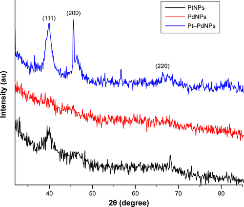 Figure S3 Representative X-ray diffraction profile of thin film PtNPs, PdNPs, and Pt–PdNPs synthesized by DBTE.Abbreviations: au, arbitrary unit; PdNPs, palladium nanoparticles; PtNPs, platinum nanoparticles; Pt–PdNPs, platinum–palladium bimetallic nanoparticles; DBTE, Dioscorea bulbifera tuber extract.