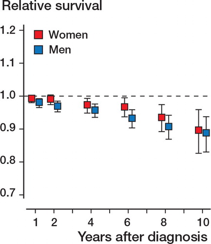 Figure 2. The relative survival of 1,682 patients hospitalized for upper extremity fracture (929 women and 753 men). The whiskers show the 95% confidence intervals, and the dashed line represents the expected survival in the general population.