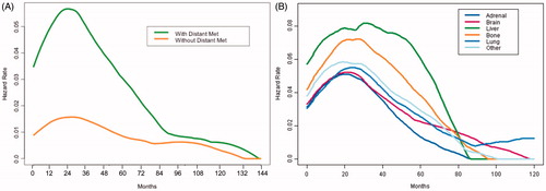 Figure 2. Kernel-based estimate of the hazard of death over time among patients who develop distant metastatic (DM) disease compared with those who do not (A) and comparing between different first sit of DM disease (B). X-axis (time) is from time of treatment completion. Data were treated as left truncated at time of first DM.