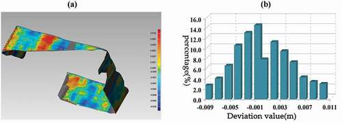 Figure 22. 3D analysis results of windowsill model: (a) 3D analysis chromatogram, tolerance is −0.01 m – 0.01 m, turquoise is more observed from the Figure, indicating that the overall deviation is smaller (b) overall deviation distribution diagram, deviation is approximately positive distribution, and most deviation is within 0.005 m