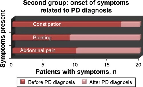 Figure 2 Presence of GI symptoms in second group: prior to and after the PD diagnosis.