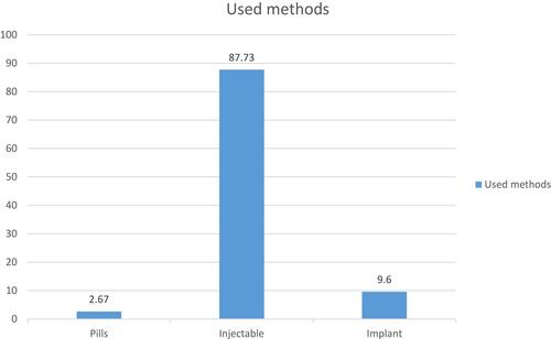 Figure 3 The most commonly used modern contraceptive methods in the EPPP, in Goncha Siso Enesie district, East Gojjam Zone, Ethiopia, 2020.