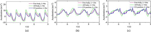 Figure 26. The acceleration of seaplane in various wavelengths, H = 0.05 m, V = 8 m/s. (a) L = 8 m, (b) L = 12 m and (c) L= 16 m.