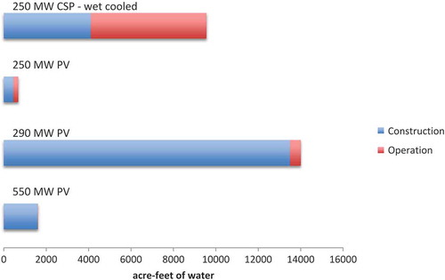 Figure 3. Share of water use between construction and operation for four USSE facilities.