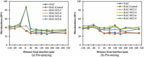 Figure 5. Micro-hardness of nano-SiO2 strengthened RAC (Li, Xuan, Chu, et al., Citation2021). (a) Pre-spraying. (b) Pre-mixing.