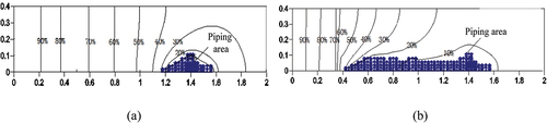 Figure 5. Hydraulic head contours at the top of sand layer during the development of piping (H = 0.68 m).