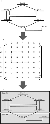 Figure 3. Simple zoning example (a: seven bus network, b: showing filtered value branch value and zoning the node, c: representing the transaction zone).