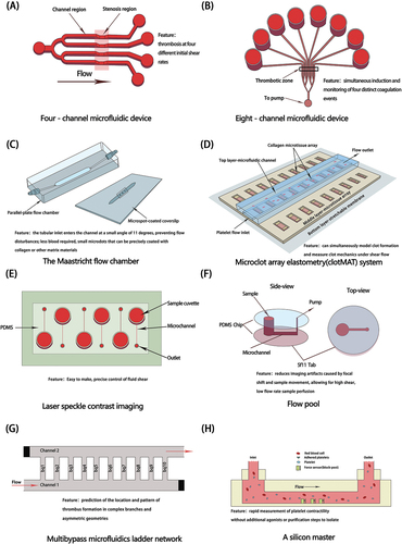 Figure 3. Construction and characteristics of common microfluidic devices. (A) Four-channel microfluidic device (B) Eight-channel microfluidic device (C) The Maastricht flow chamber (D) Microclot array elastometry (clotMAT) system (E) Laser speckle contrast imaging (F) Flow pool (G) Multibypass microfluidics ladder network (H) A silicon master.