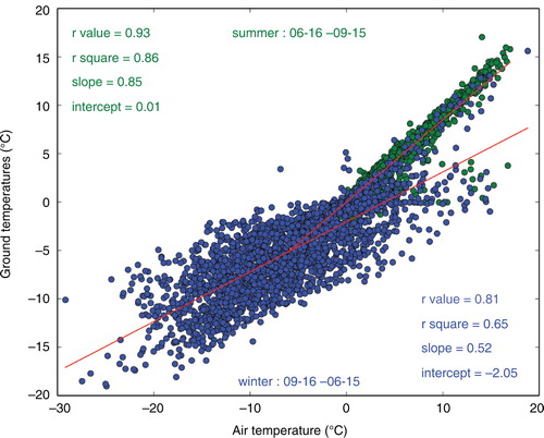 Fig. 2 Daily observations of ground temperatures (at 0.2 m depth) plotted against corresponding air temperatures at PACE-1 over the period 2000–2011. The data points are sorted in two groups, summer (green) and winter (blue), from which two linear best-fits (red lines) are obtained, and used as estimates of surface ground temperatures.