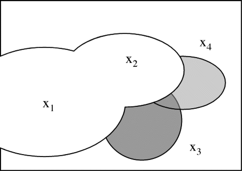 Figure 3. Venn Diagram Showing Partial Correlations With Two Variables (x1, x2) Partialed Out.