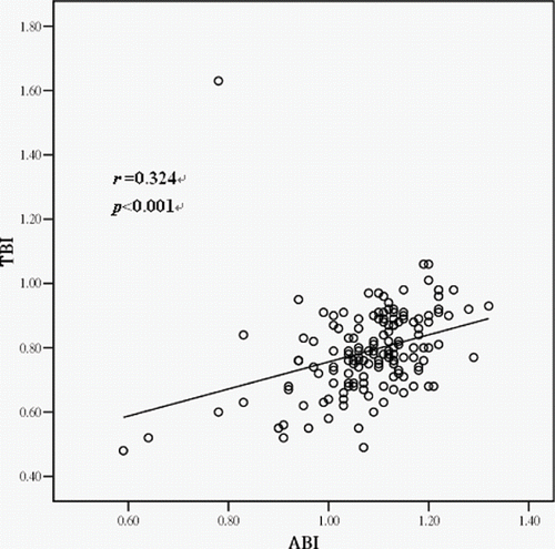 Figure 1. Relationship between ankle-brachial index (ABI) and toe-brachial index (TBI) in peritoneal dialysis patients.