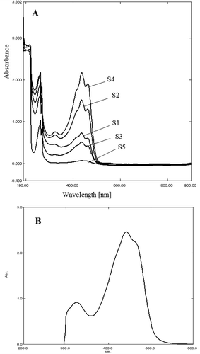 FIGURE 2 UV-Visible spectrometry spectra of (a) 70% v/v ethanol extract of saffron samples S1, S2, S3, S4, and S5; (b) crocin standard.