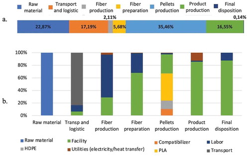 Figure 10. Contribution of costs of the 40%BF, 30%HDPE and 30% PLA lid. (a). Contribution of every stage to total lid cycle and (b). Contribution of costs per stage