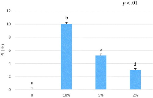 Figure 6. Average of percentage of inhibition (PI%) of Schizochytrium spp. ethanol extract from 0 to 6 minutes. The ABTS antioxidant assay tested different concentrations of Schizochytrium spp. ethanol extract 10%, 5%, 2% and blank. Data are shown as least squares means and standard errors. a,bmeans (n = 3) with different superscripts are significantly different (treatment p<.01). ABTS: 2,2′-azino-bis (3-ethylbenzothiazoline-6-sulfonic acid).