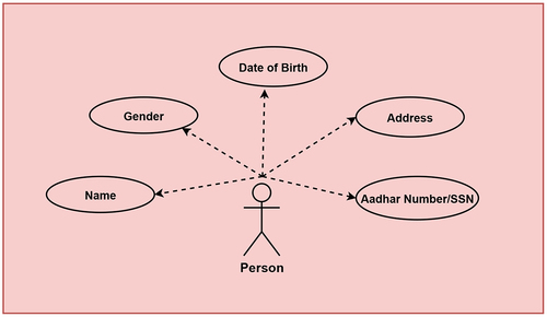 Figure 7. Attributes for identity proof schema.