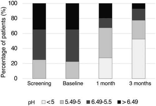 Figure 2. Significant decrease in vaginal pH in postmenopausal women treated with Hydeal-D vaginal pessaries. Vaginal pH changes were assessed in 40 postmenopausal women at screening, at baseline, and after 1 or 3 months of treatment with Hydeal-D. The percentage of patients in four different pH subgroups at all visits is reported. Significance levels were calculated by signed-rank test at 1 and 3 months compared to baseline. Differences were considered significant with p < 0.05. ***p < 0.0001.