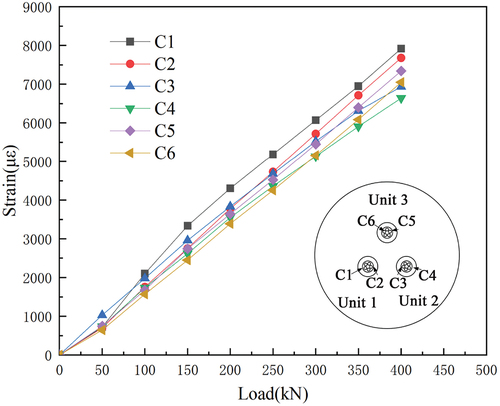 Figure 12. Strain versus load curves of the rods in the cable.